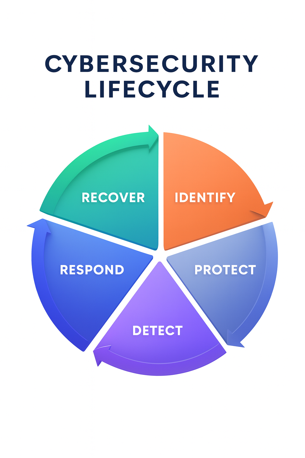Cybersecurity Lifecycle